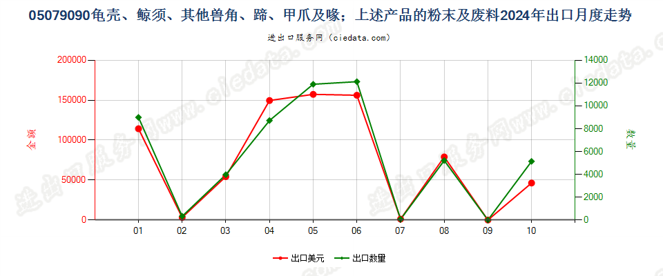 05079090龟壳、鲸须、其他兽角、蹄、甲爪及喙；上述产品的粉末及废料出口2024年月度走势图