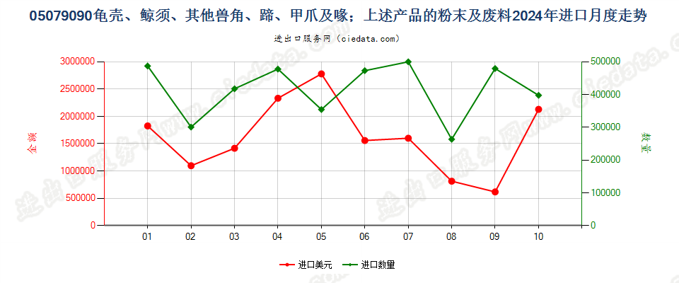 05079090龟壳、鲸须、其他兽角、蹄、甲爪及喙；上述产品的粉末及废料进口2024年月度走势图