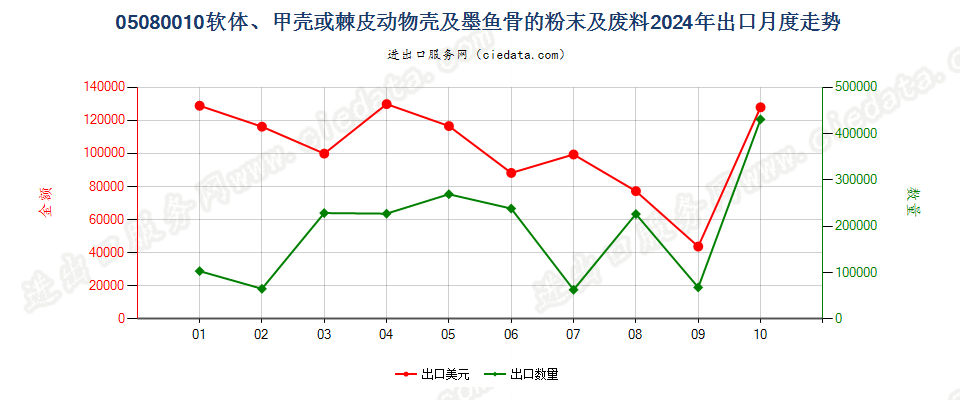 05080010软体、甲壳或棘皮动物壳及墨鱼骨的粉末及废料出口2024年月度走势图