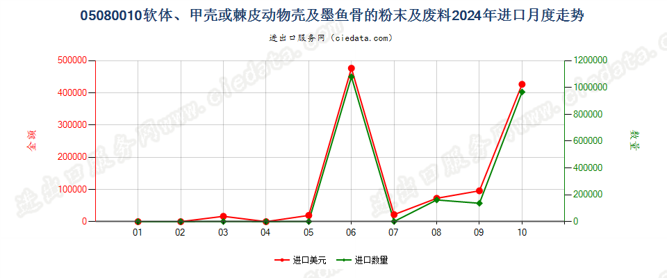 05080010软体、甲壳或棘皮动物壳及墨鱼骨的粉末及废料进口2024年月度走势图