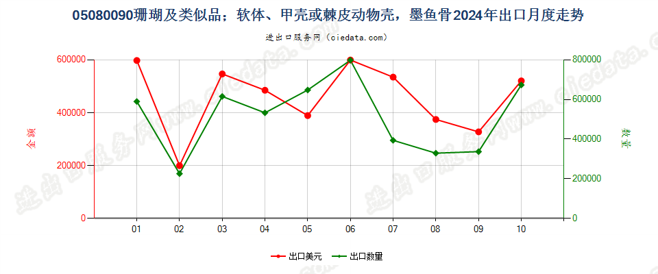 05080090珊瑚及类似品；软体、甲壳或棘皮动物壳，墨鱼骨出口2024年月度走势图