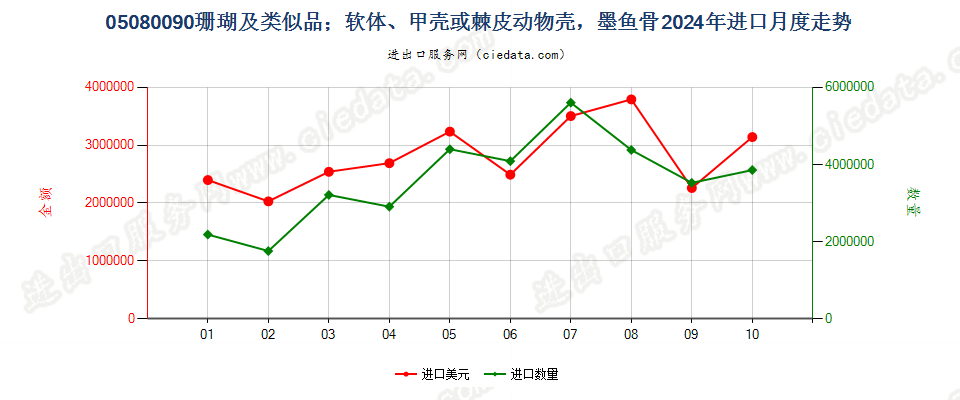 05080090珊瑚及类似品；软体、甲壳或棘皮动物壳，墨鱼骨进口2024年月度走势图