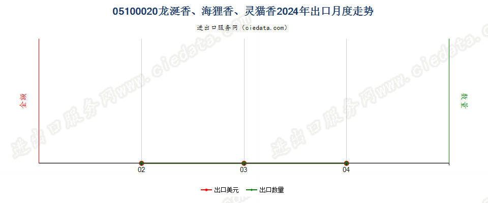 05100020龙涎香、海狸香、灵猫香出口2024年月度走势图