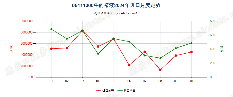 05111000牛的精液进口2024年月度走势图