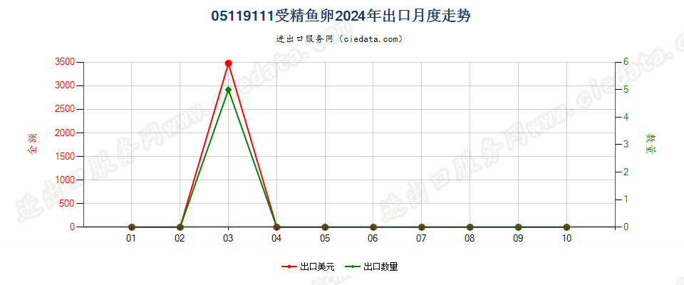 05119111受精鱼卵出口2024年月度走势图