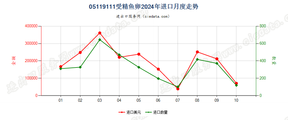 05119111受精鱼卵进口2024年月度走势图