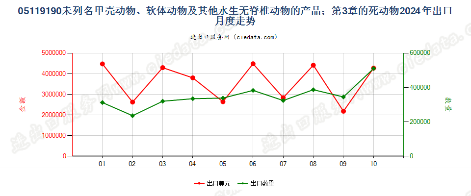 05119190未列名甲壳动物、软体动物及其他水生无脊椎动物的产品；第3章的死动物出口2024年月度走势图