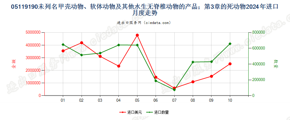 05119190未列名甲壳动物、软体动物及其他水生无脊椎动物的产品；第3章的死动物进口2024年月度走势图