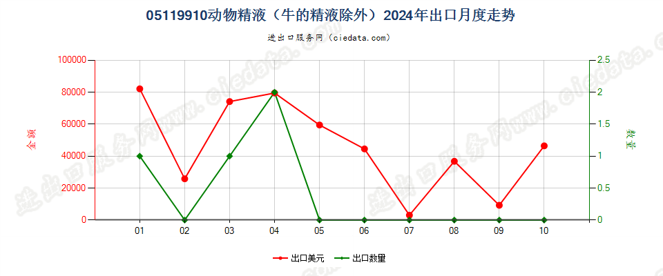 05119910动物精液（牛的精液除外）出口2024年月度走势图