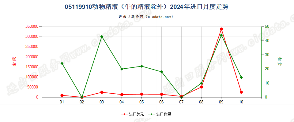 05119910动物精液（牛的精液除外）进口2024年月度走势图