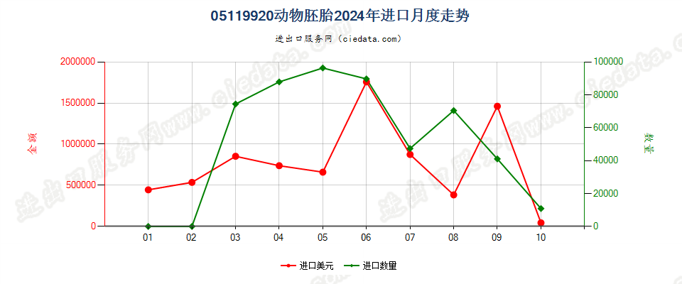 05119920动物胚胎进口2024年月度走势图