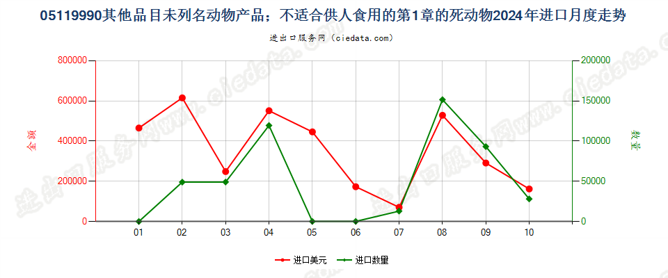 05119990其他品目未列名动物产品；不适合供人食用的第1章的死动物进口2024年月度走势图