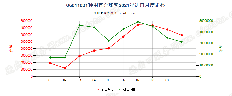 06011021种用百合球茎进口2024年月度走势图