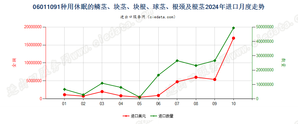 06011091种用休眠的鳞茎、块茎、块根、球茎、根颈及根茎进口2024年月度走势图