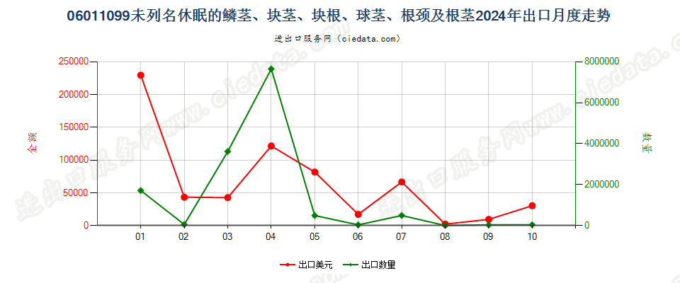 06011099未列名休眠的鳞茎、块茎、块根、球茎、根颈及根茎出口2024年月度走势图