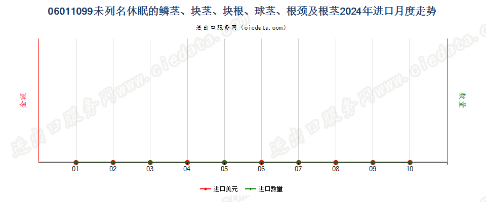 06011099未列名休眠的鳞茎、块茎、块根、球茎、根颈及根茎进口2024年月度走势图