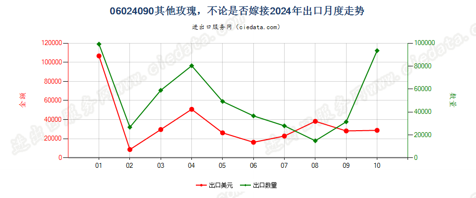 06024090其他玫瑰，不论是否嫁接出口2024年月度走势图