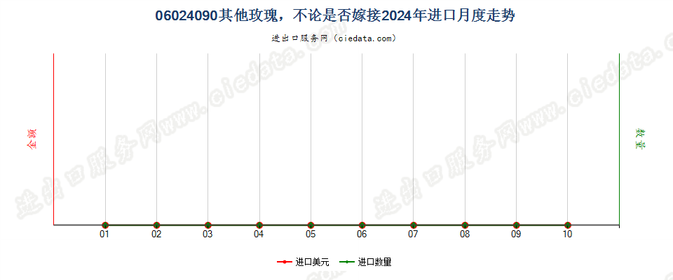 06024090其他玫瑰，不论是否嫁接进口2024年月度走势图