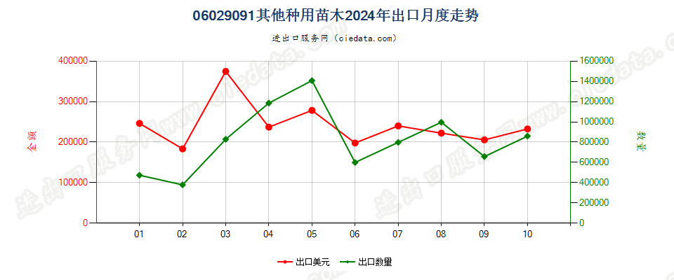 06029091其他种用苗木出口2024年月度走势图