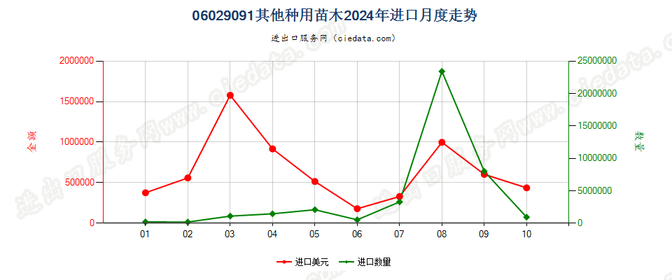 06029091其他种用苗木进口2024年月度走势图