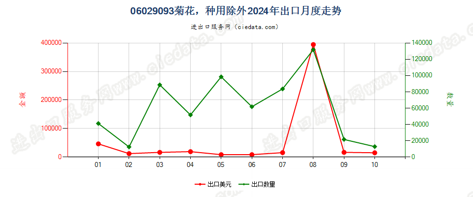 06029093菊花，种用除外出口2024年月度走势图