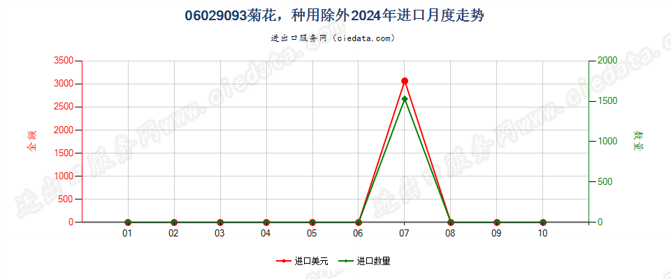 06029093菊花，种用除外进口2024年月度走势图