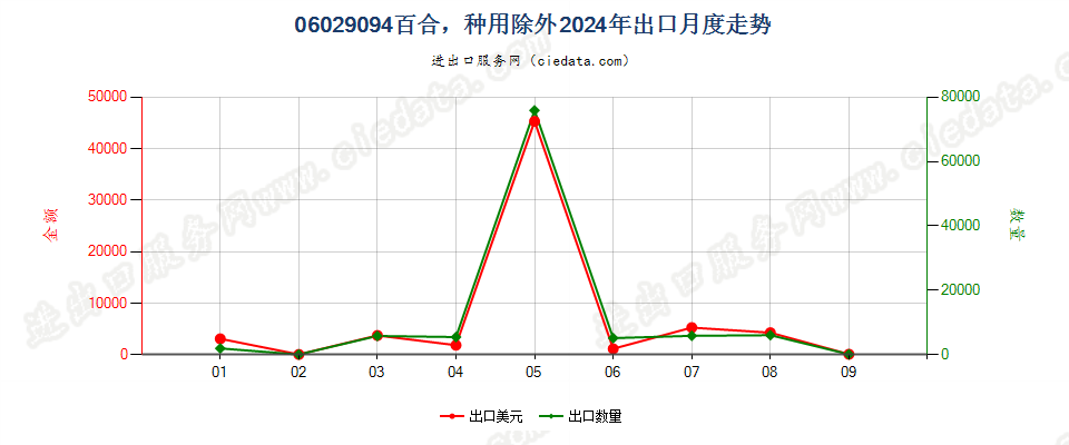 06029094百合，种用除外出口2024年月度走势图