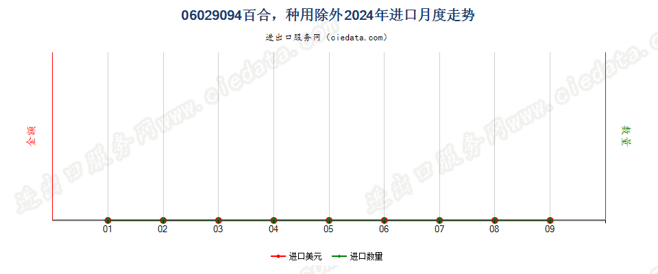 06029094百合，种用除外进口2024年月度走势图