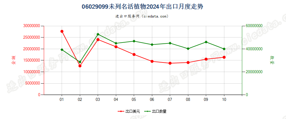 06029099未列名活植物出口2024年月度走势图