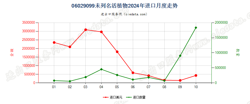 06029099未列名活植物进口2024年月度走势图