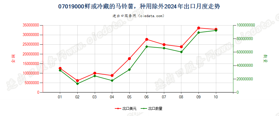 07019000鲜或冷藏的马铃薯，种用除外出口2024年月度走势图