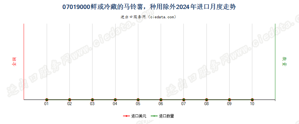 07019000鲜或冷藏的马铃薯，种用除外进口2024年月度走势图