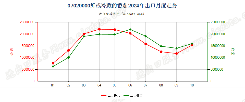 07020000鲜或冷藏的番茄出口2024年月度走势图