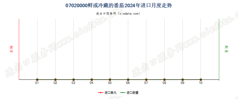 07020000鲜或冷藏的番茄进口2024年月度走势图