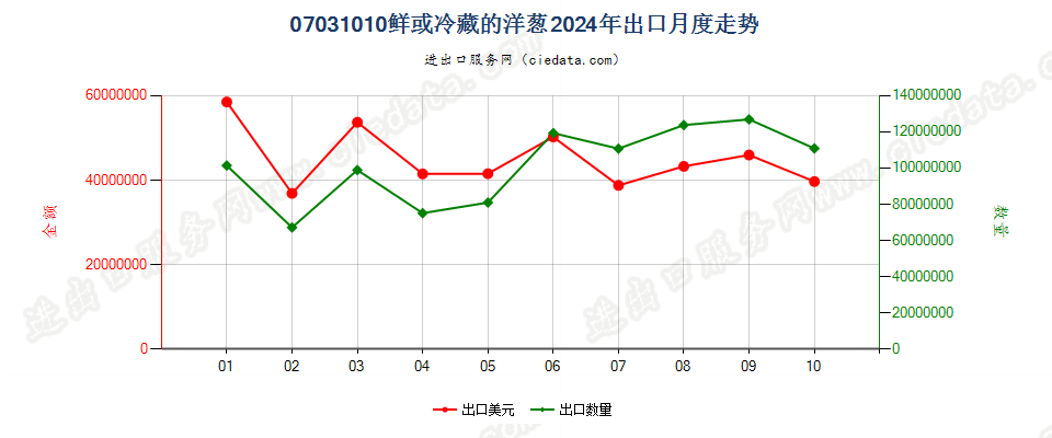 07031010鲜或冷藏的洋葱出口2024年月度走势图