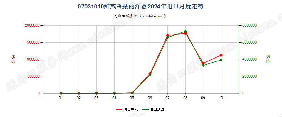 07031010鲜或冷藏的洋葱进口2024年月度走势图