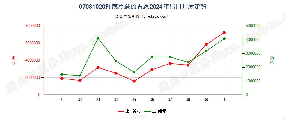 07031020鲜或冷藏的青葱出口2024年月度走势图