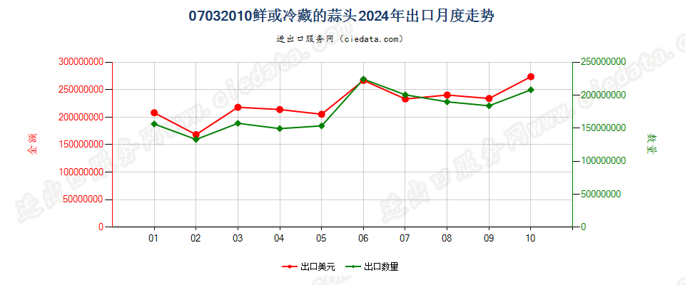 07032010鲜或冷藏的蒜头出口2024年月度走势图