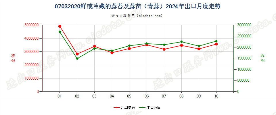 07032020鲜或冷藏的蒜苔及蒜苗（青蒜）出口2024年月度走势图