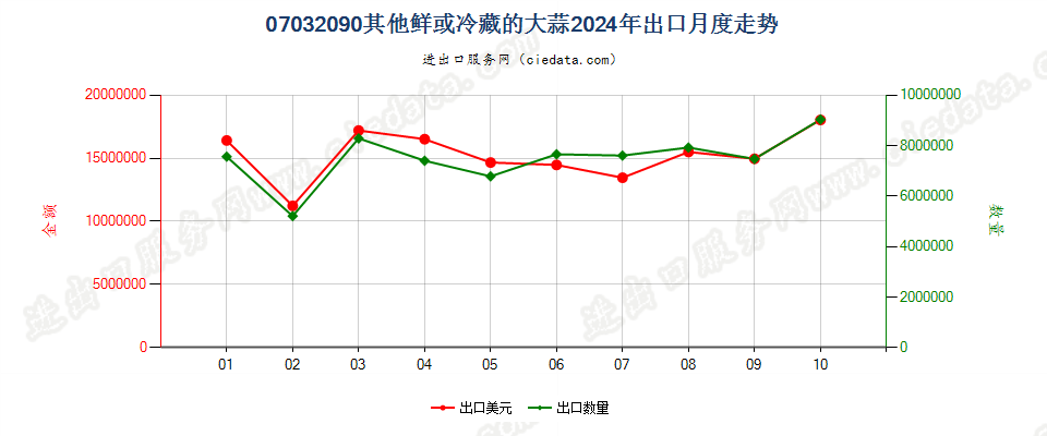 07032090其他鲜或冷藏的大蒜出口2024年月度走势图