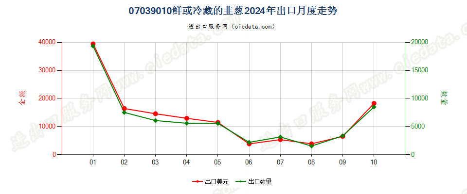 07039010鲜或冷藏的韭葱出口2024年月度走势图