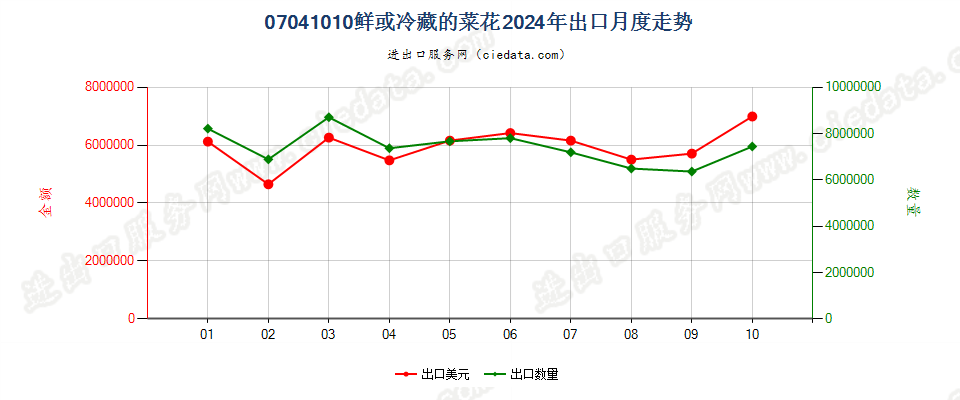 07041010鲜或冷藏的菜花出口2024年月度走势图