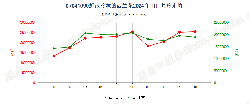 07041090鲜或冷藏的西兰花出口2024年月度走势图