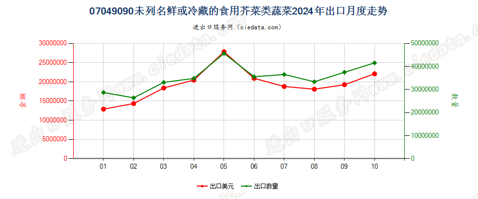 07049090未列名鲜或冷藏的食用芥菜类蔬菜出口2024年月度走势图