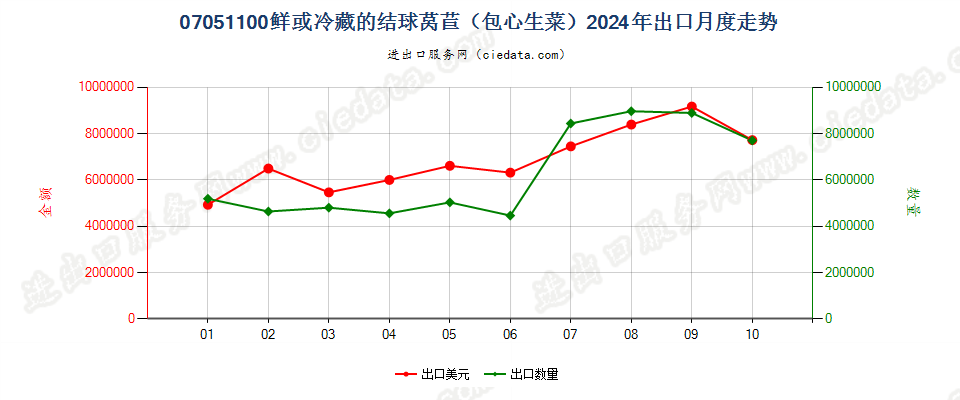 07051100鲜或冷藏的结球莴苣（包心生菜）出口2024年月度走势图