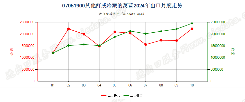 07051900其他鲜或冷藏的莴苣出口2024年月度走势图