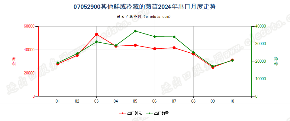 07052900其他鲜或冷藏的菊苣出口2024年月度走势图