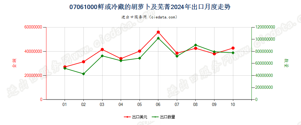 07061000鲜或冷藏的胡萝卜及芜菁出口2024年月度走势图