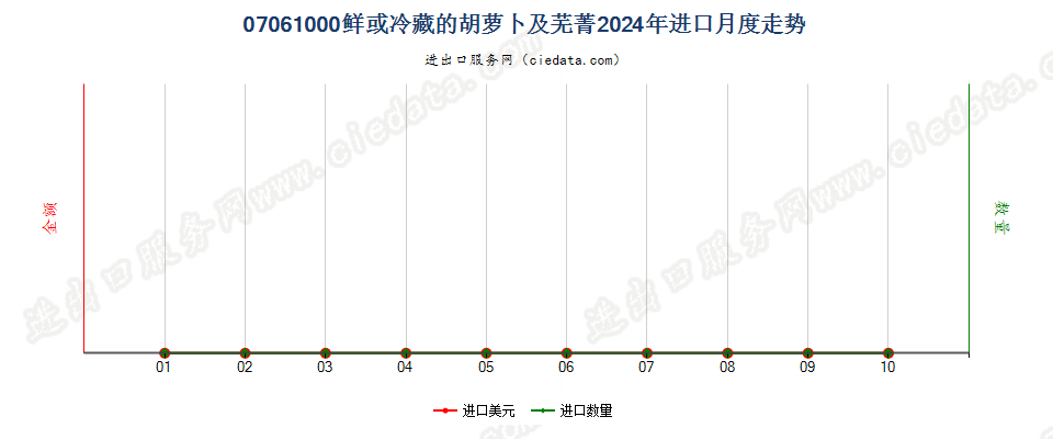 07061000鲜或冷藏的胡萝卜及芜菁进口2024年月度走势图