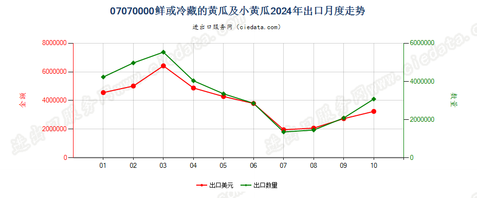 07070000鲜或冷藏的黄瓜及小黄瓜出口2024年月度走势图